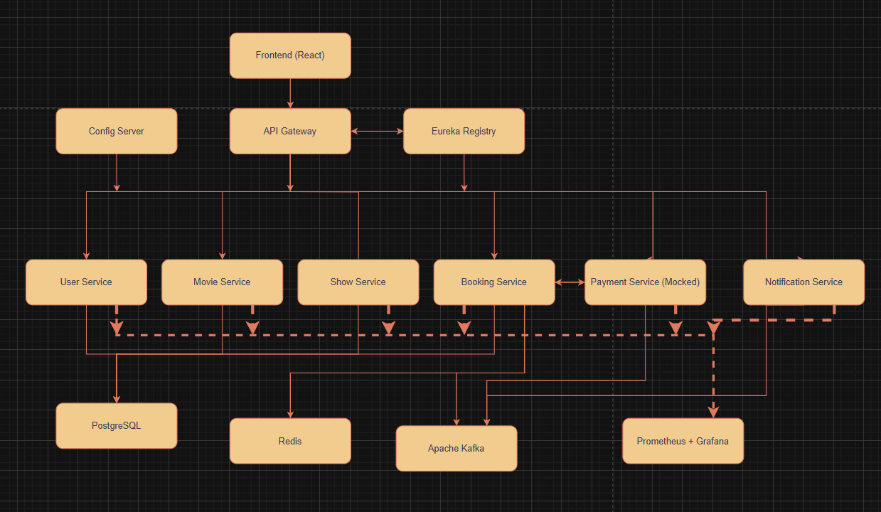 Architecture diagram for Movie Ticketing Platform